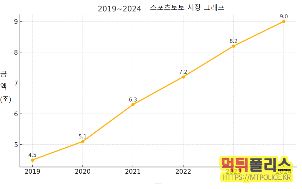 매년 성장 중인 스포츠토토 시장