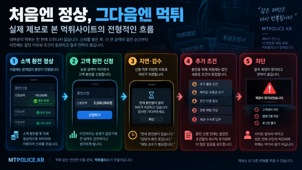 먹튀 수법은 어떻게 바뀌었나? 2015~2026 먹튀폴리스 분석 4 소액 환전 후 고액 환전 거부로 이어지는 먹튀 수법 흐름